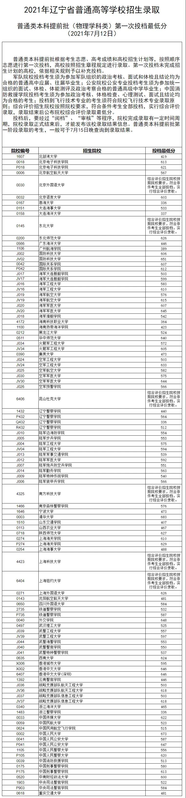 2021年辽宁省普通高等学校招生录取普通类本科提前批（历史学科类）第一次投档最低分   2021年辽宁省普通高等学校招生录取普通类本科提前批（物理学科类）第一次投档最低分 