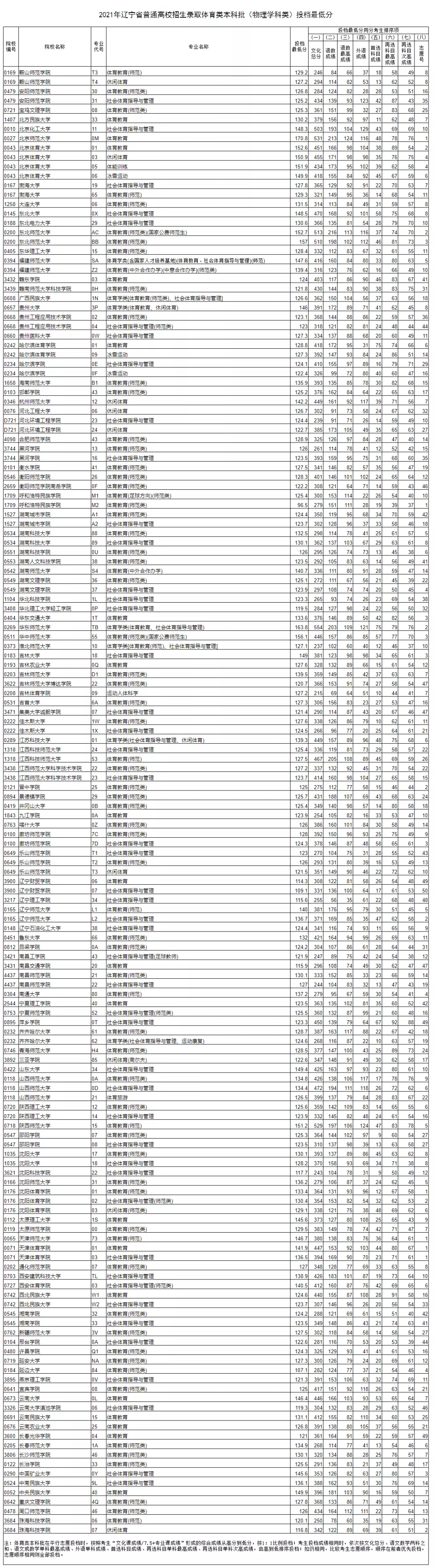 2021年辽宁省普通高等学校招生录取体育类本科批（物理学科类）投档最低分 