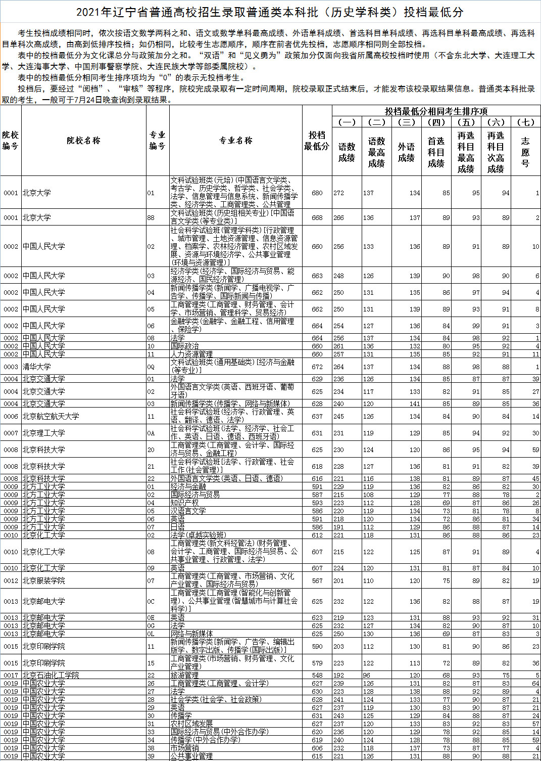 2021年辽宁省普通高等学校招生录取本科批最低投档分数-历史学科类