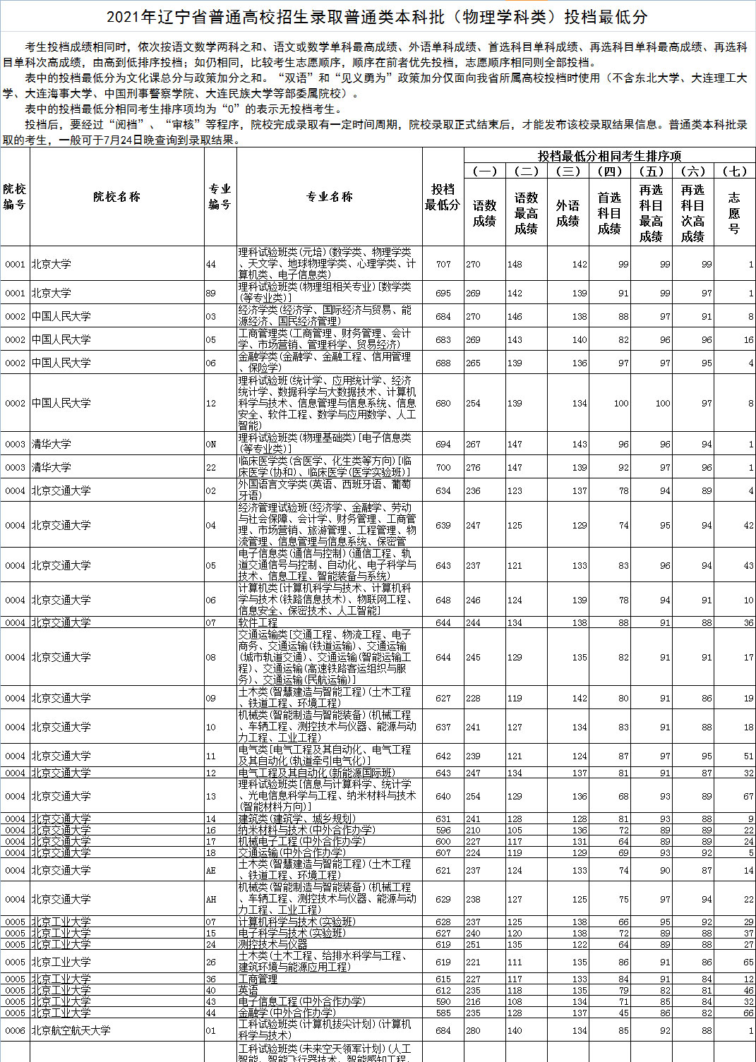 2021年辽宁省普通高等学校招生录取本科批最低投档分数-物理学科类