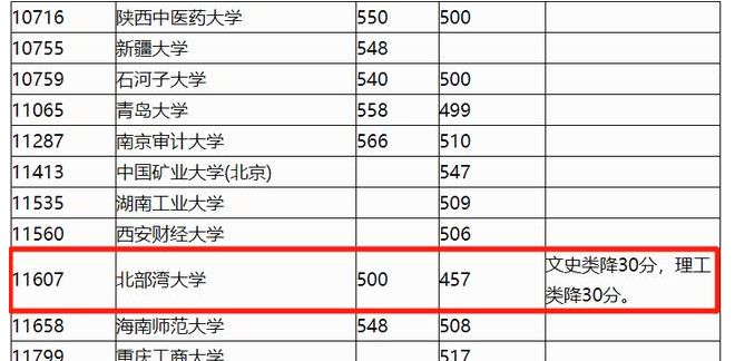 今年招生遇冷严重的大学,本科一批无人问津,无奈降30分招人