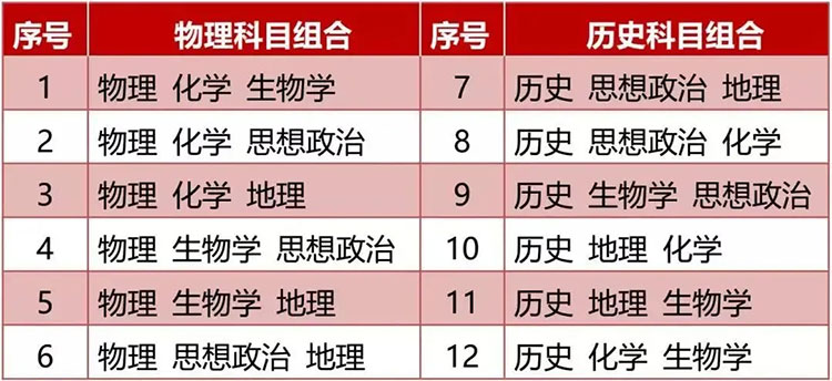 新高考选科的12种组合